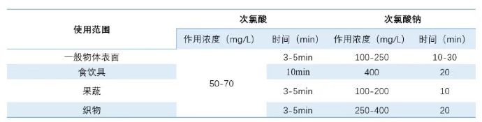 次氯酸對不同物品的使用時間