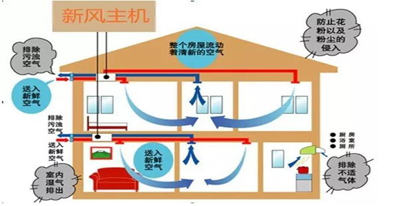 還在用排氣扇？住宅新風(fēng)系統(tǒng)入萬(wàn)家