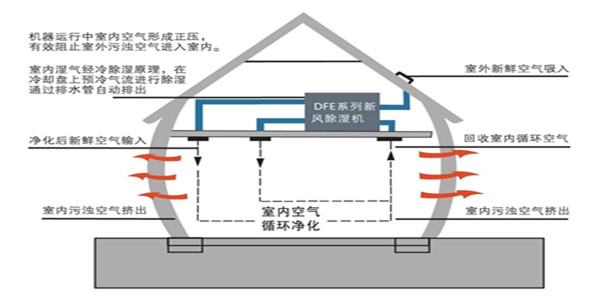 回南天，新風(fēng)系統(tǒng)給您意想不到的驚喜