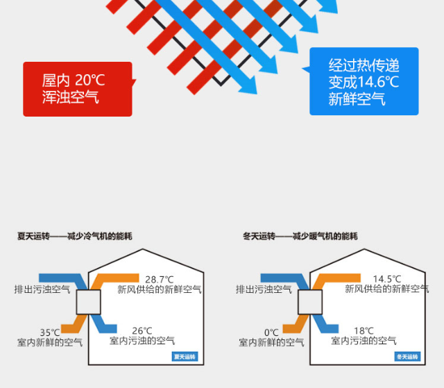 房屋呼吸系統(tǒng)（民用中央新風系統(tǒng)）